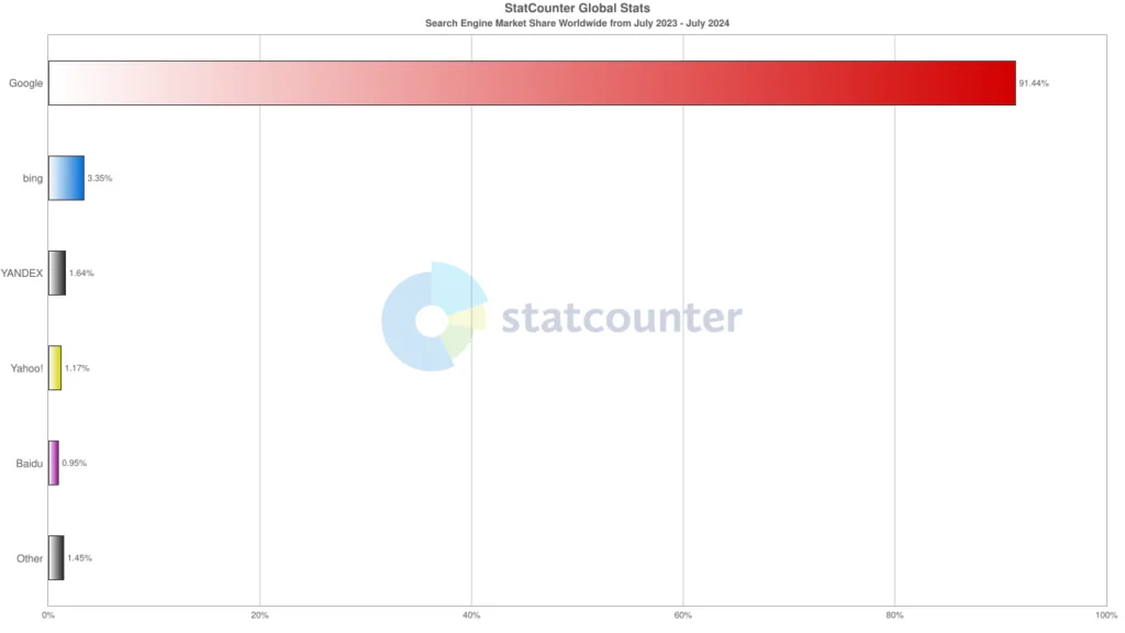 StatCounter 的搜索引擎市场份额占比数据图